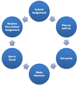 How Assignment Help - Online Tutoring Works